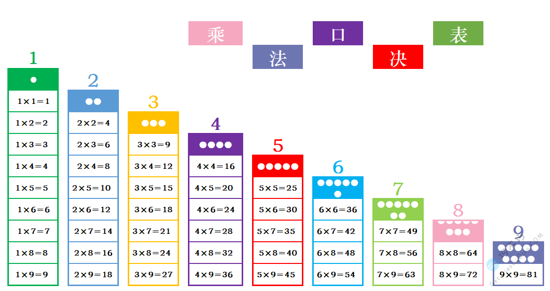九九(9×9)乘法口诀表A4高清多彩打印版下载 - Get巧不巧